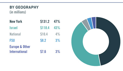 Chart showing the geographic distribution of UJA-Federation of New York’s FY 2025 funding