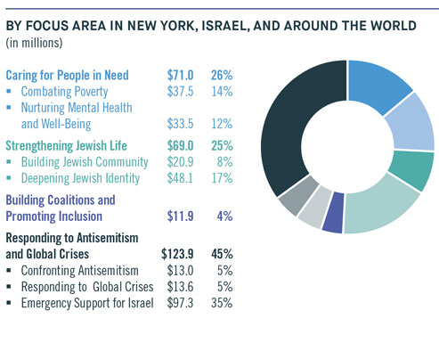 Chart showing UJA-Federation of New York FY 2025 funding allocation by focus area across New York, Israel, and around the world